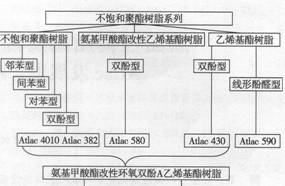 EP專題之防腐(一)熱固性樹脂2