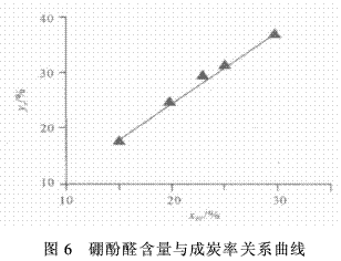 硼酚醛改性環(huán)氧樹脂的成炭性能及熱解動力（二