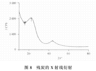 硼酚醛改性環(huán)氧樹脂的成炭性能及熱解動力（二