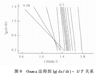 硼酚醛改性環(huán)氧樹脂的成炭性能及熱解動力（二