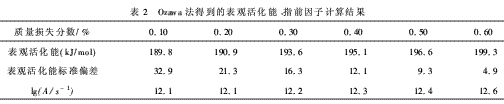硼酚醛改性環(huán)氧樹脂的成炭性能及熱解動力（三