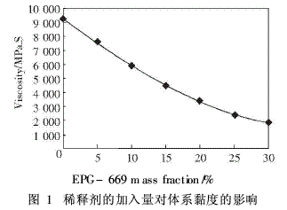 雙酚A型環(huán)氧樹脂作主要組分的涂料制備（2）