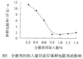 雷達(dá)罩用新型抗靜電防腐耐磨涂料的研制