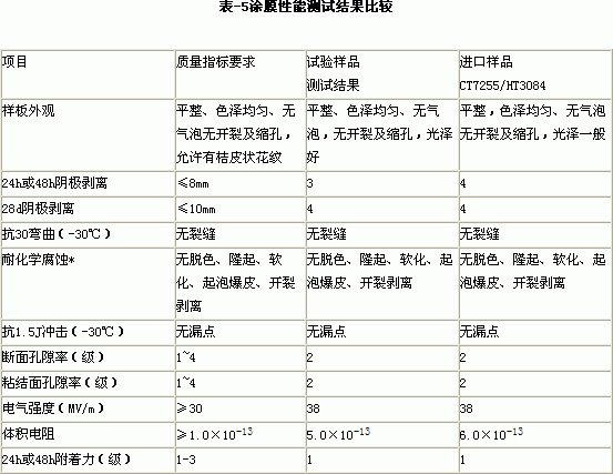 重防腐粉末涂料專用環(huán)氧樹脂及固化劑研制