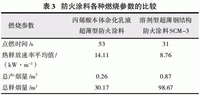 丙烯酸本體雜化乳液超薄型鋼結(jié)構(gòu)防火涂料的研