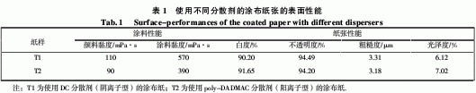 不同分散劑對(duì)涂布噴墨打印性能的影響
