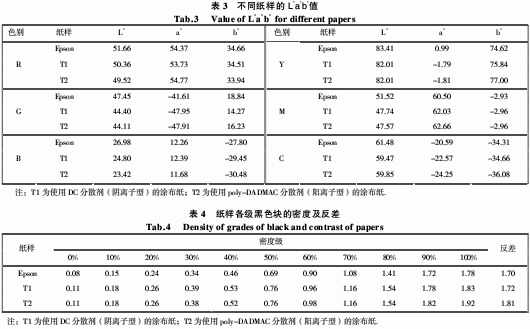不同分散劑對(duì)涂布噴墨打印性能的影響