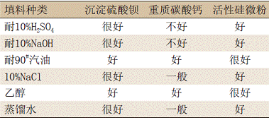 改性環(huán)氧重防腐粉末涂料的配方設(shè)計