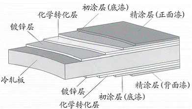 卷鋼涂料技術發(fā)展及其應用(一)