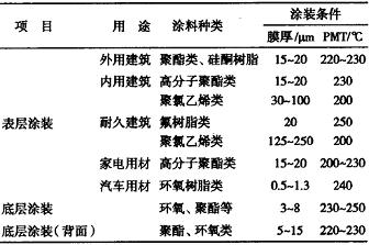 卷鋼涂料技術發(fā)展及其應用(一)