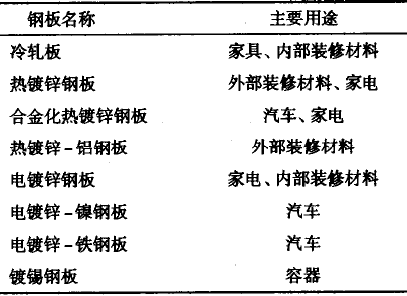 卷鋼涂料技術發(fā)展及其應用(一)