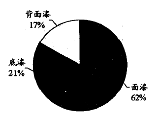 卷鋼涂料技術發(fā)展及其應用(一)