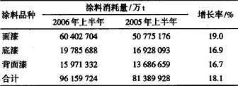 卷鋼涂料技術發(fā)展及其應用(一)