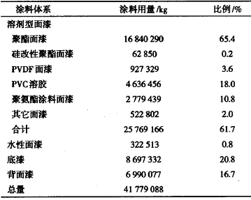 卷鋼涂料技術發(fā)展及其應用(一)