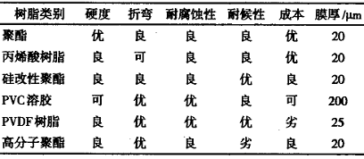 卷鋼涂料技術發(fā)展及其應用(一)