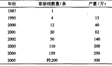 卷鋼涂料技術發(fā)展及其應用(一)