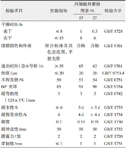 丙烯酸改性快干醇酸樹脂的研制