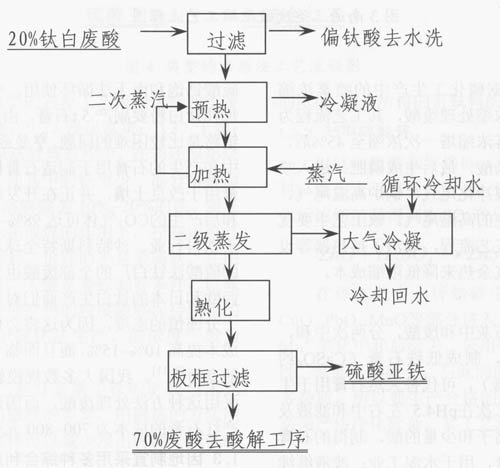 硫酸法鈦白粉廢酸的治理與綜合利用