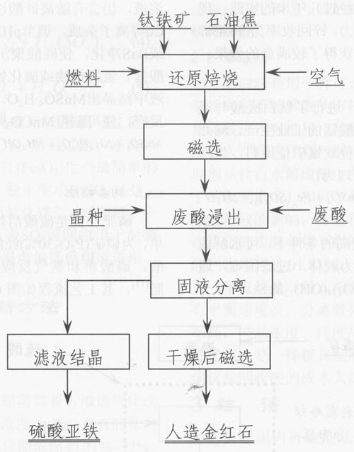 硫酸法鈦白粉廢酸的治理與綜合利用