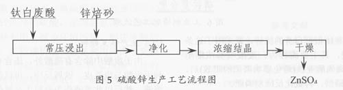 硫酸法鈦白粉廢酸的治理與綜合利用