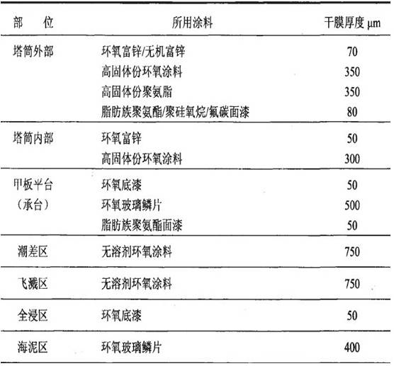 風(fēng)電涂料的技術(shù)要求及發(fā)展現(xiàn)狀研究