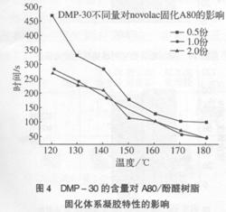環(huán)氧novolac樹脂體系研究(三)
