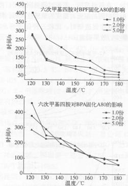 環(huán)氧novolac樹脂體系研究(三)