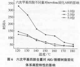 環(huán)氧novolac樹脂體系研究(三)