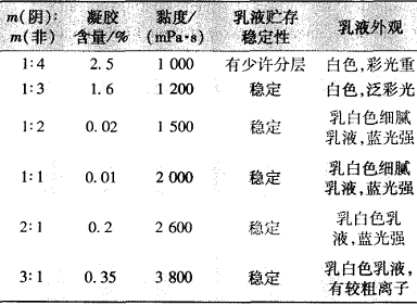 皮革涂料用丙烯酸酯核-殼乳液的研制