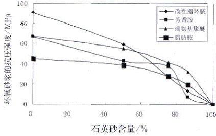地坪涂料環(huán)氧砂漿強(qiáng)度力學(xué)性能研究