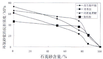 地坪涂料環(huán)氧砂漿強(qiáng)度力學(xué)性能研究