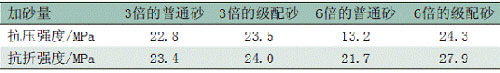 地坪涂料環(huán)氧砂漿強(qiáng)度力學(xué)性能研究