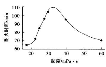 超薄型溴碳酚醛環(huán)氧鋼結(jié)構(gòu)防火涂料的研制