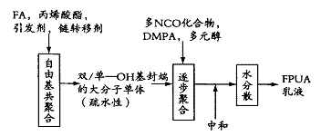 氟化聚氨酯- 丙烯酸酯乳液研究進(jìn)展