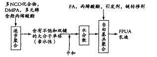 氟化聚氨酯- 丙烯酸酯乳液研究進(jìn)展