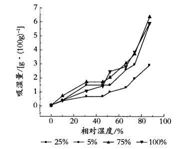 復(fù)合型調(diào)濕涂料的研制及實(shí)驗(yàn)研究(一)