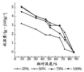 復(fù)合型調(diào)濕涂料的研制及實(shí)驗(yàn)研究(一)