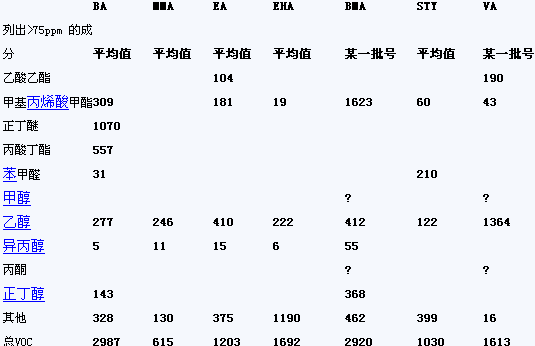 乳膠漆氣味和VOC的探討與研究(二)