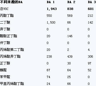 乳膠漆氣味和VOC的探討與研究(二)