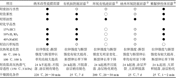 地下深層石油管道涂料的研究與應用