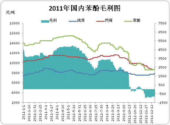 苯酚：成本、需求博弈，后續(xù)能否繼續(xù)攀升