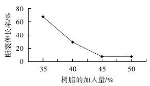 防靜電環(huán)氧薄涂地坪涂料的研制研究
