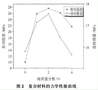 二氧化硅改性環(huán)氧樹脂膠黏劑性能（二）
