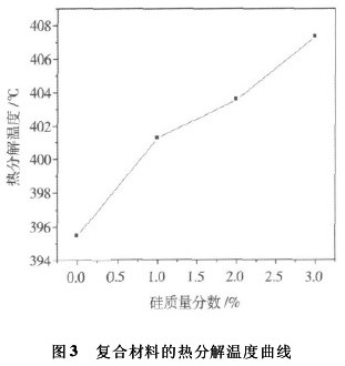 二氧化硅改性環(huán)氧樹脂膠黏劑性能（三）