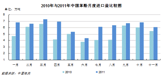 2011年苯酚丙酮大事記