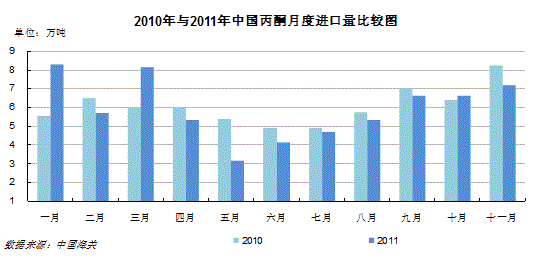 2011年苯酚丙酮大事記