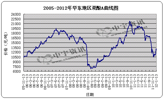 2005-2012年華東雙酚A市場(chǎng)趨勢(shì)圖