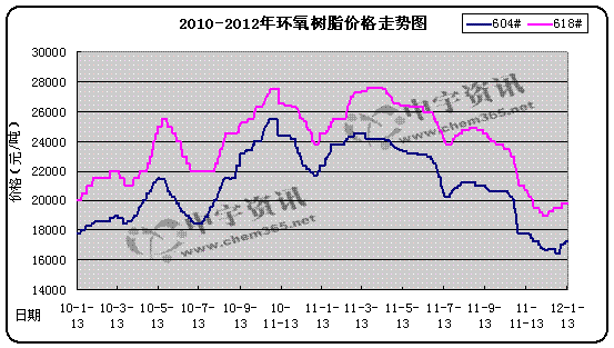 2010-2012年華東環(huán)氧樹(shù)脂市場(chǎng)走勢(shì)圖