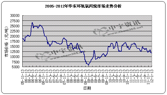 2005-2012年華東環(huán)氧氯丙烷市場趨勢圖