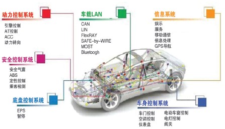 面向未來的中國汽車電子業(yè)